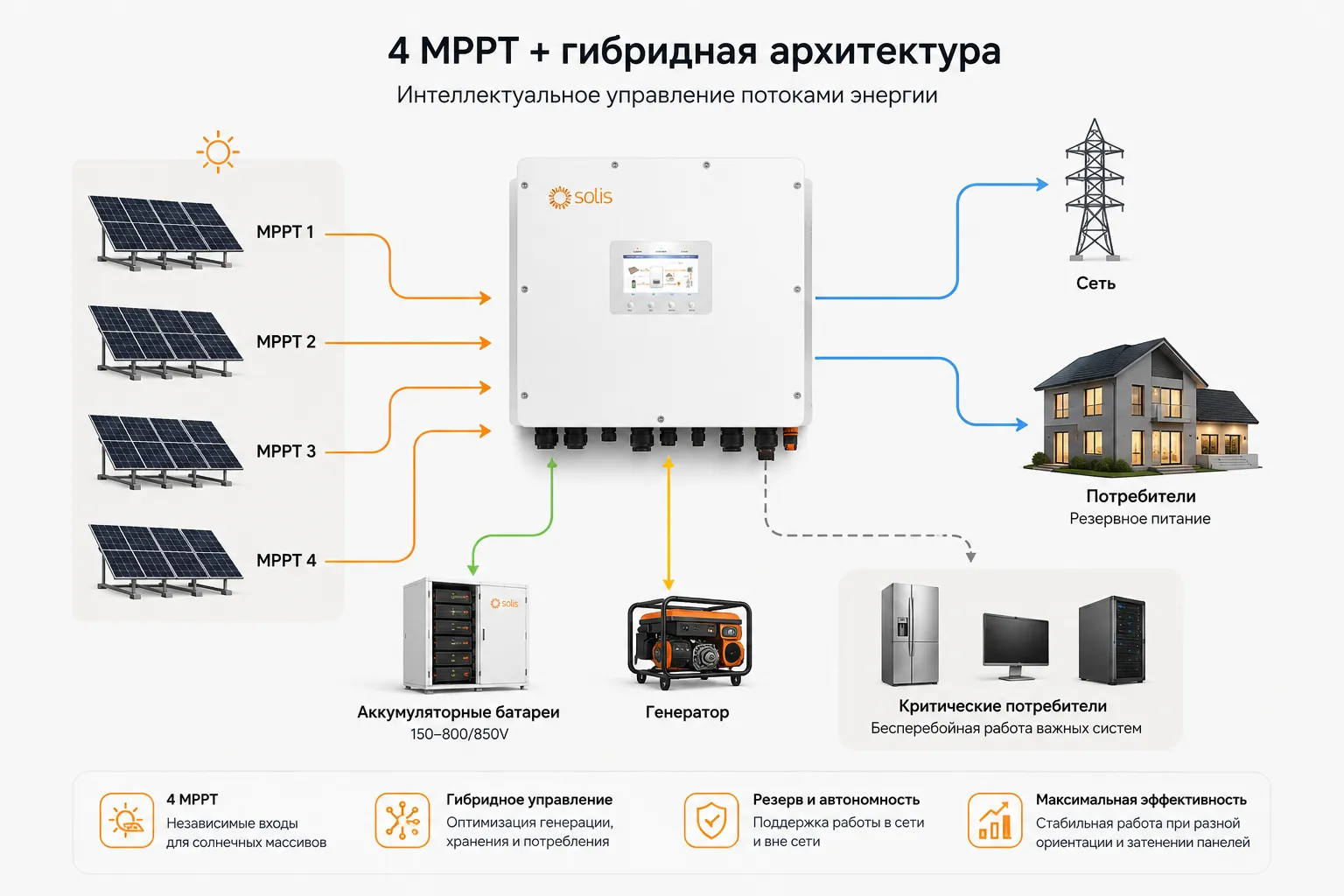 Схема потоков энергии Solis