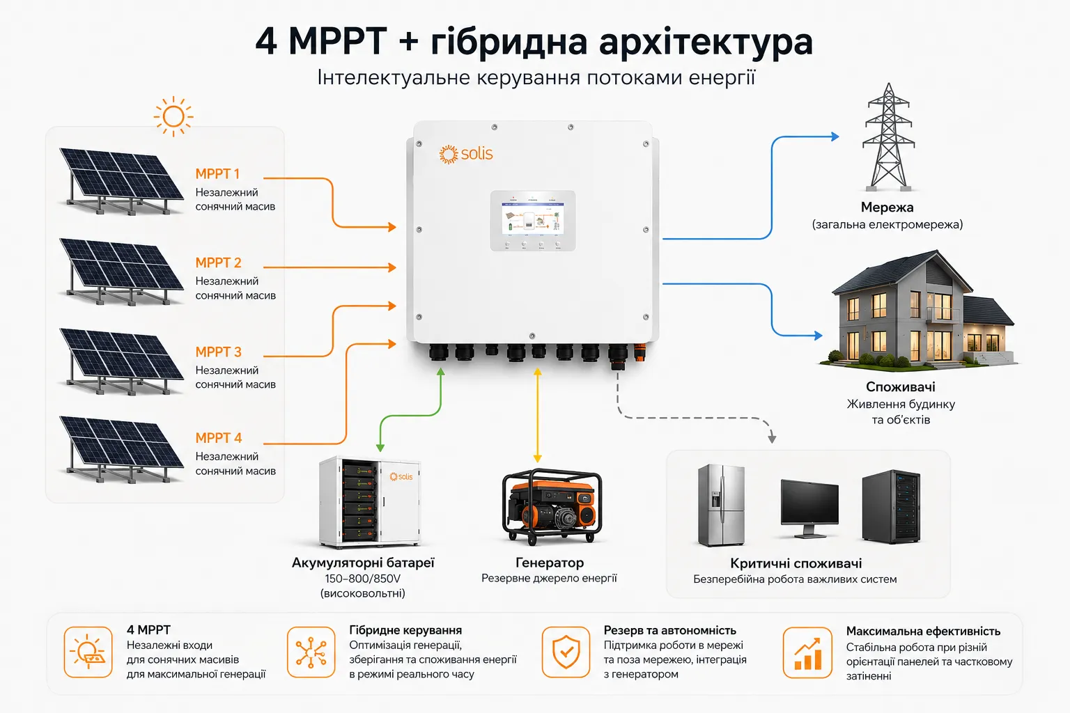 Схема потоків енергії Solis