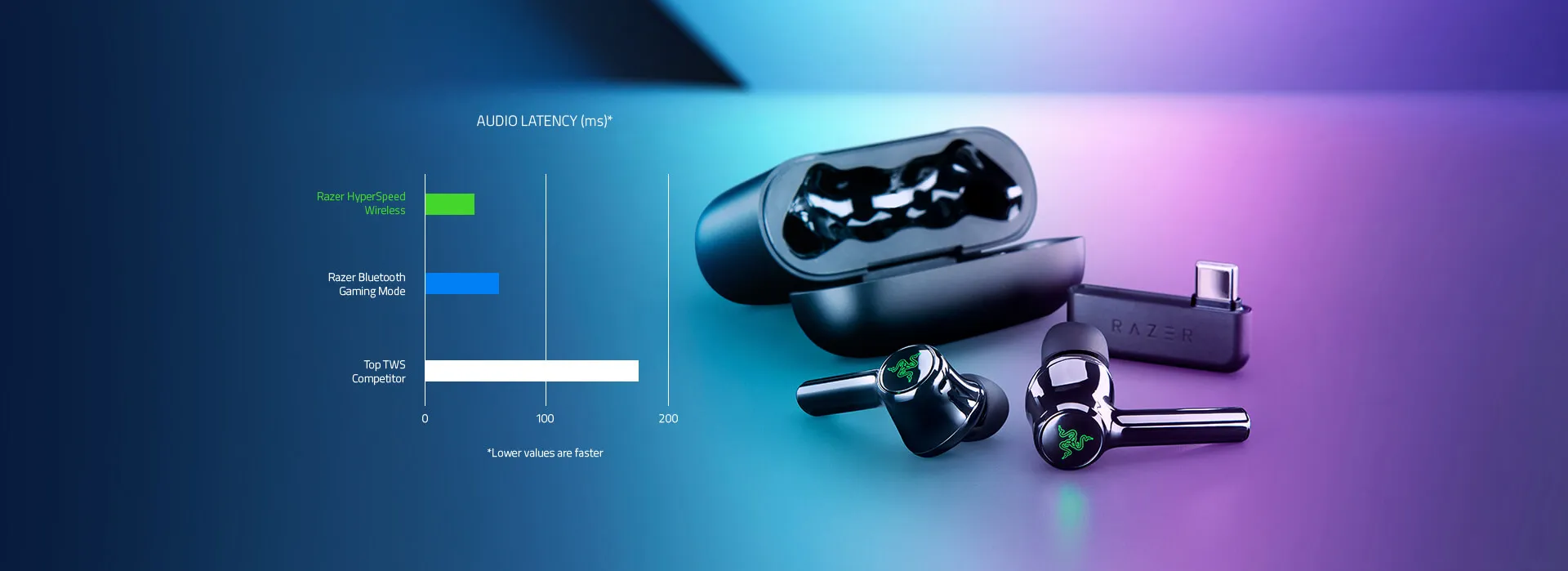 Низька затримка Razer HyperSpeed Wireless