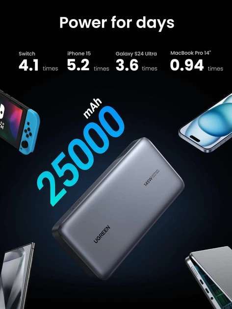 Місткість 25000 мАгод UGREEN PB205