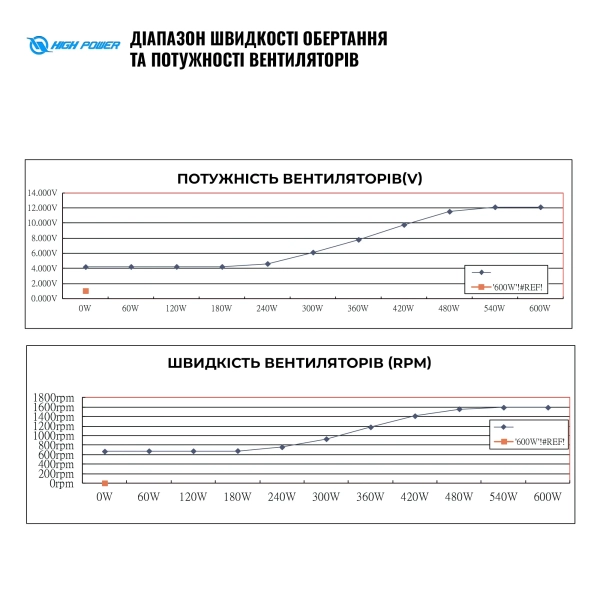 Купити Блок живлення HighPower 600W PG-600 80+ GOLD (HP1-J600GD-F12S) - фото 7