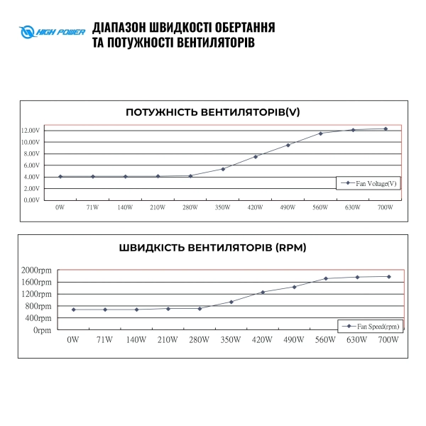 Купити Блок живлення HighPower 700W 80+ GOLD (HP1-J700GD-F12S) - фото 7