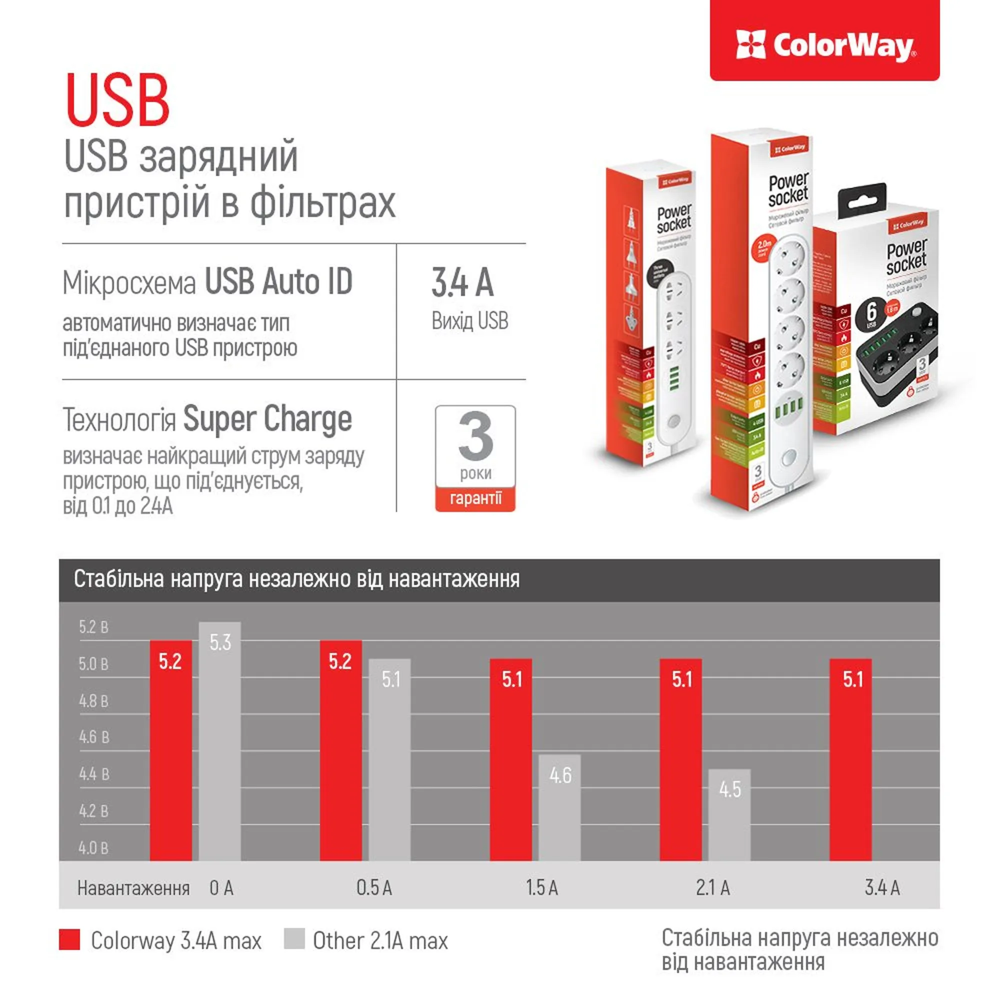 Купить Сетевой фильтр ColorWay 3 розетки + 6 USB 1.8м Black (CW-CHE36B) - фото 8