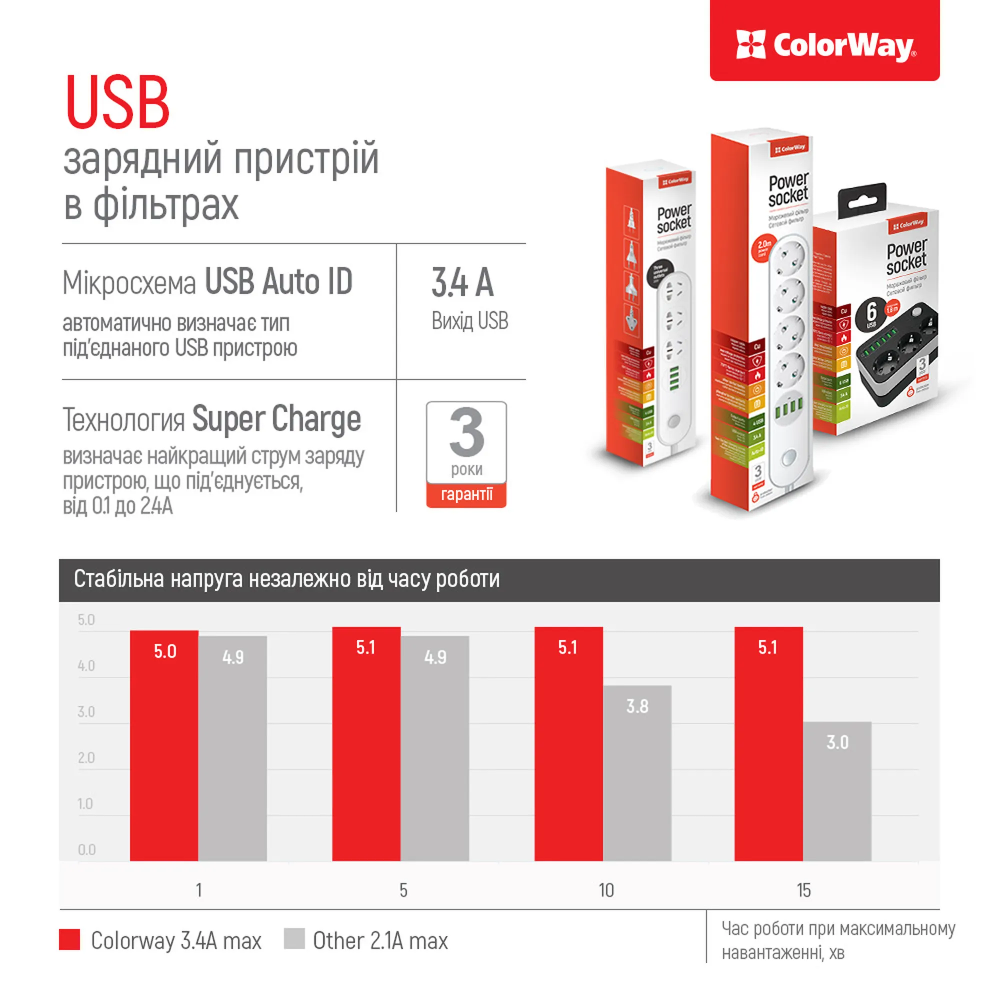 Купить Сетевой фильтр ColorWay CW-CHE44W 2 м, 4 розетки/4 USB - фото 9
