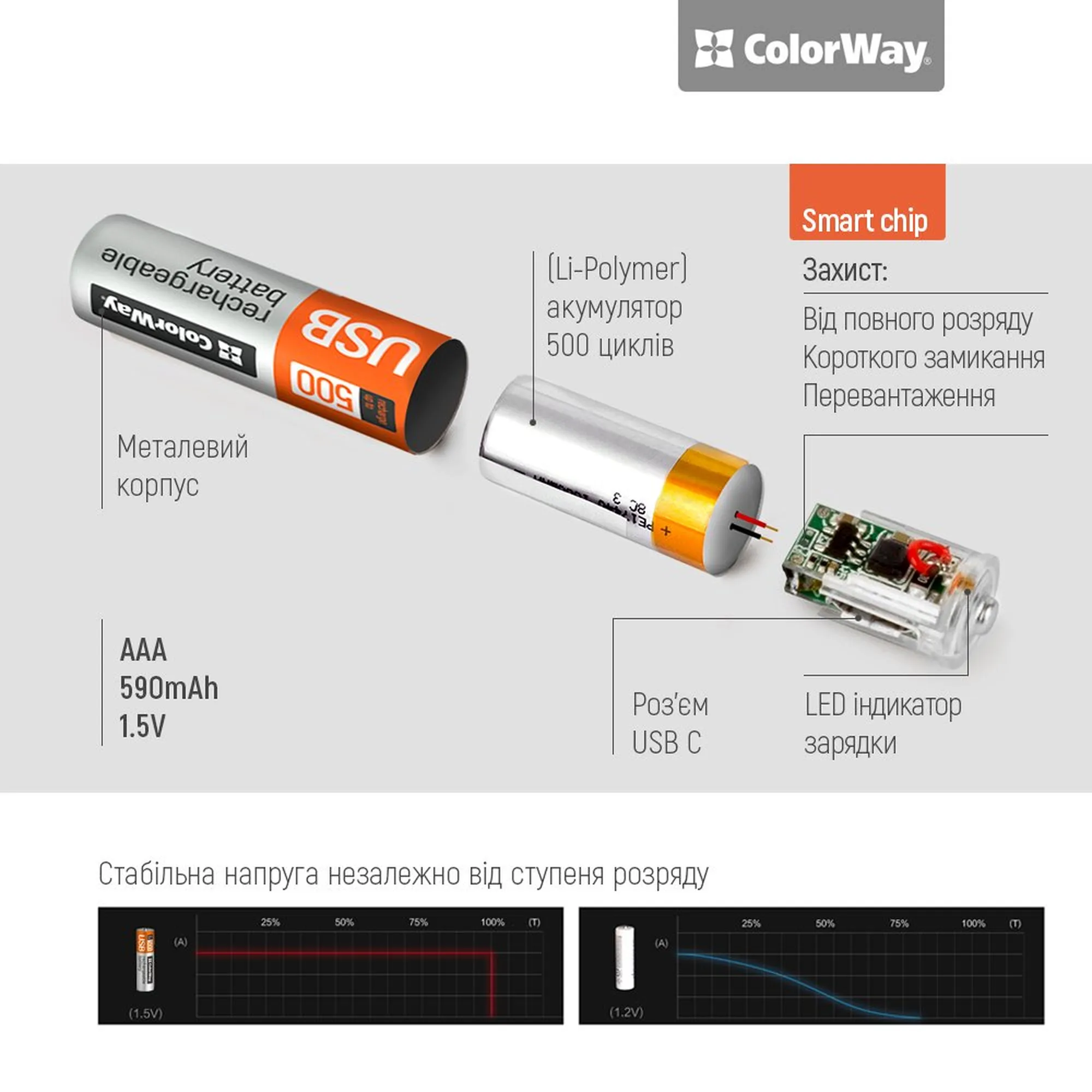 Купить Аккумуляторная батарея ColorWay AAА USB-С 590 mAh 1.5V Li-Pol 2 шт. (CW-UBAAA-09) - фото 7