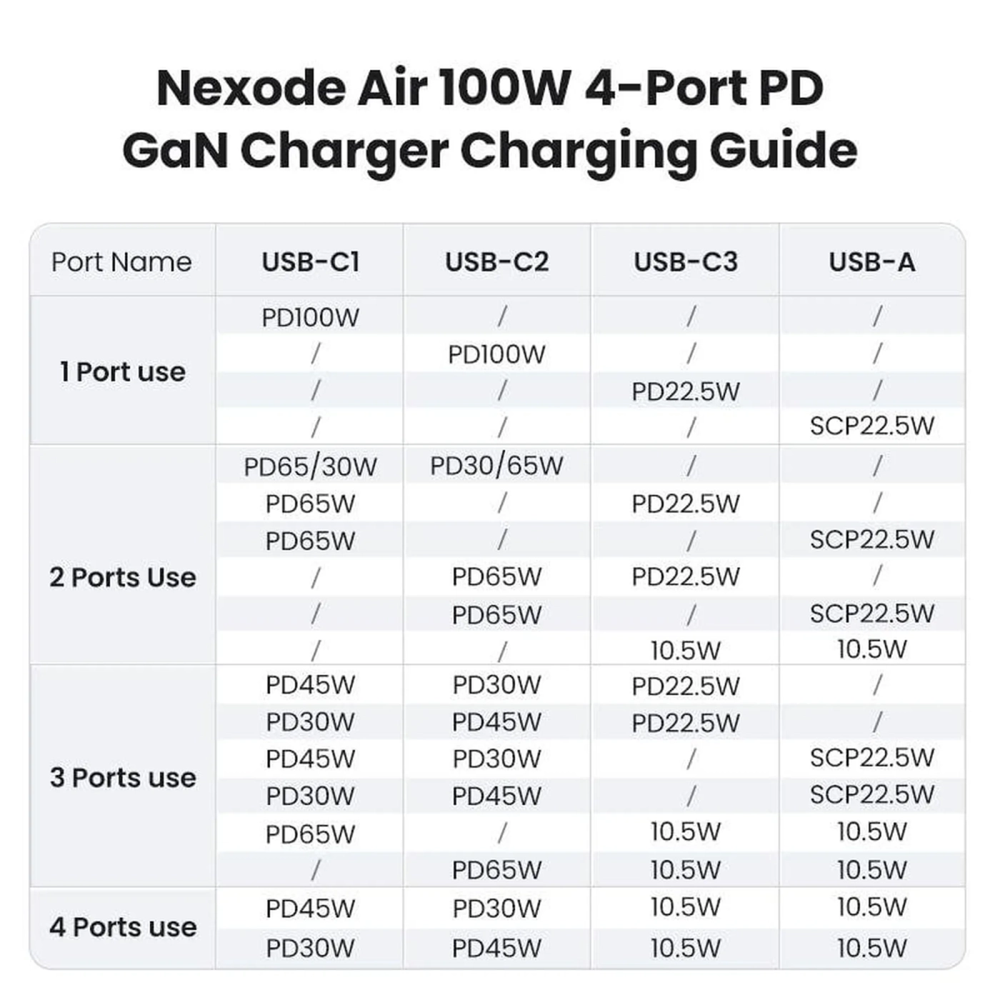Купить Зарядное устройство Ugreen X565 Nexode S 100W 4xUSB (3хUSB-C+USB-A) GaN Gray (35043) - фото 6