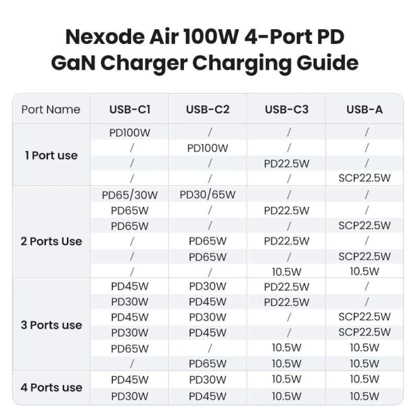 Купить Зарядное устройство Ugreen X565 Nexode S 100W 4xUSB (3хUSB-C+USB-A) GaN Gray (35043) - фото 6