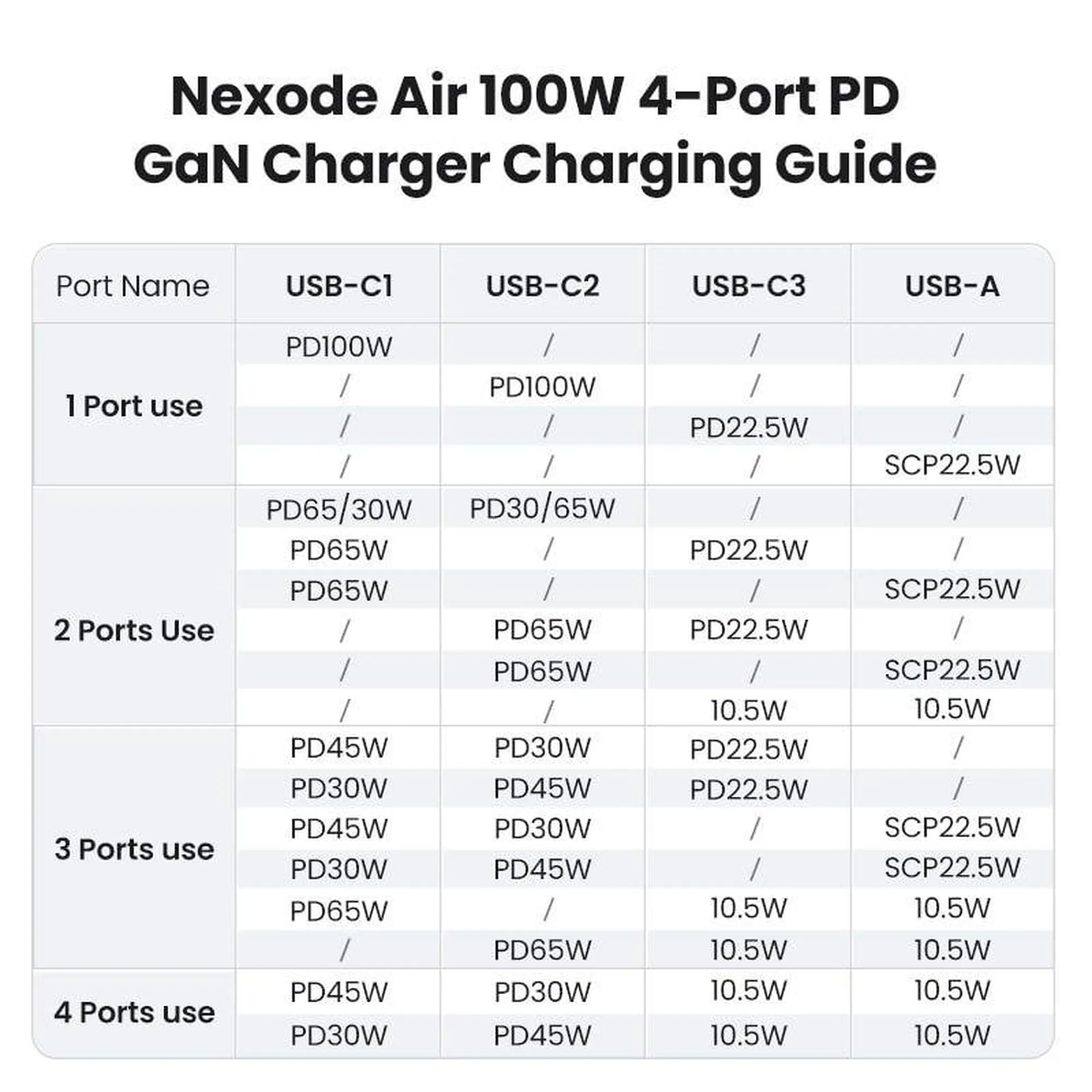 Купить Зарядное устройство Ugreen X565 Nexode S 100W 4xUSB (3хUSB-C+USB-A) GaN Gray (35043) - фото 6