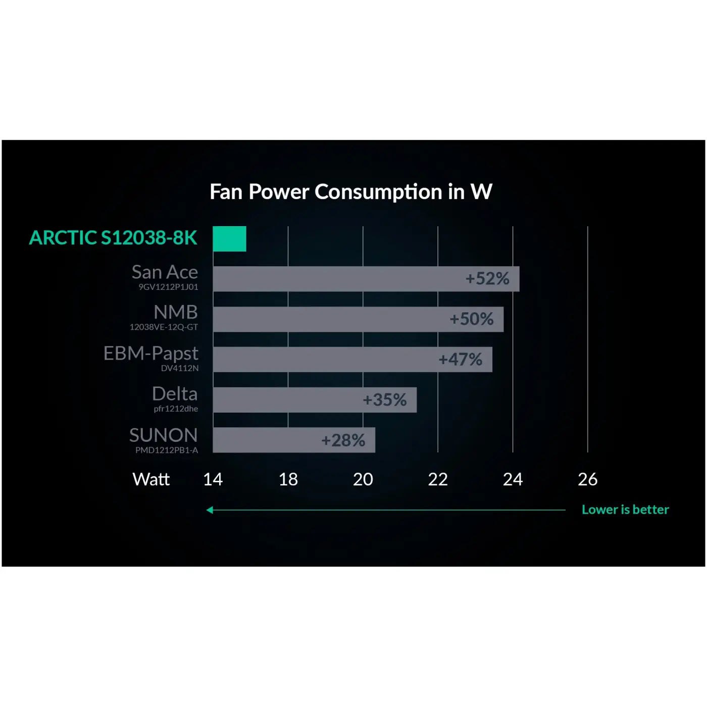 Купить Вентилятор Arctic S12038-8K (ACFAN00294A) - фото 12