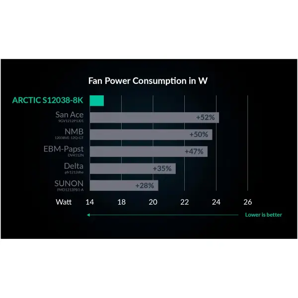 Купить Вентилятор Arctic S12038-8K (ACFAN00294A) - фото 12