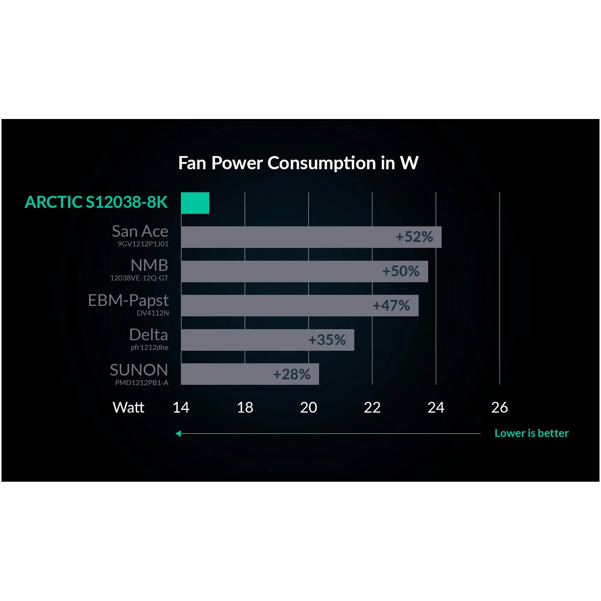 Купить Вентилятор Arctic S12038-8K (ACFAN00294A) - фото 12